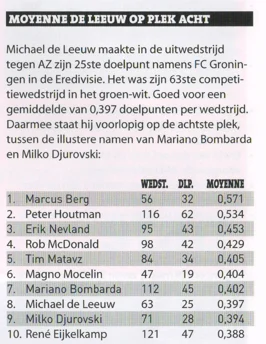 MOYENNE DE LEEUW OP PLEK ACHT