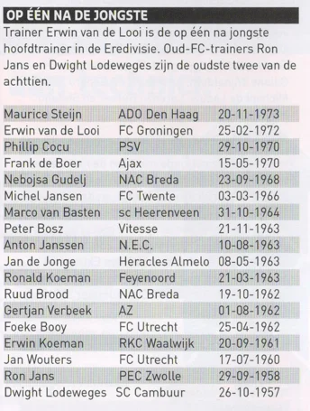 Eredivisie managers list scan from FC Groningen matchday programme 2013