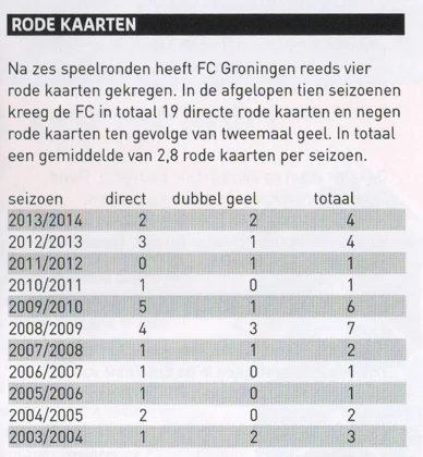 FC Groningen red card statistics table scan from 2013 matchday programme
