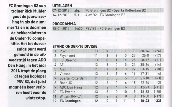 FC Groningen B2 youth team league table scan from 2013 programme