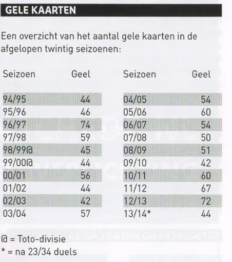 FC Groningen 20-year yellow card statistics table scan from 2014 programme