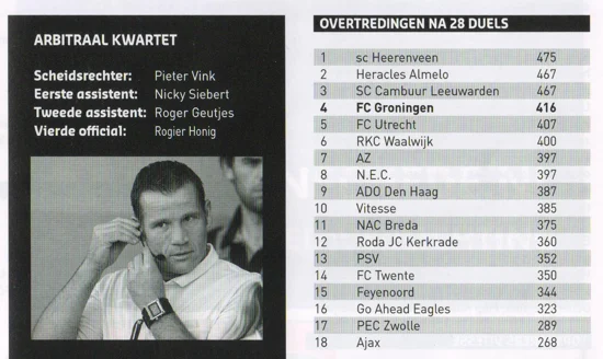 Eredivisie fouls committed statistics table scan from FC Groningen programme 2014