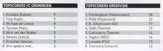 FC Groningen and Eredivisie top scorers statistics scan from 2014 programme