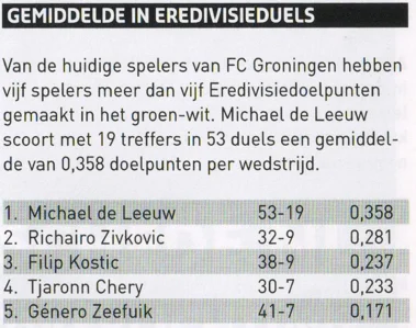 FC Groningen player goalscoring averages statistics scan from 2014 programme