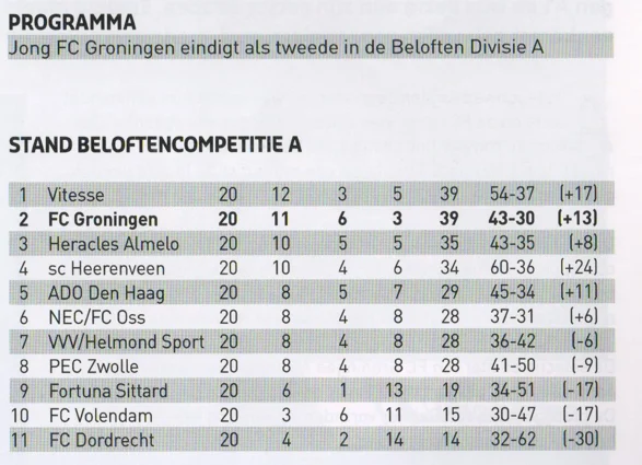 Jong FC Groningen final reserve league table scan from 2014 programme