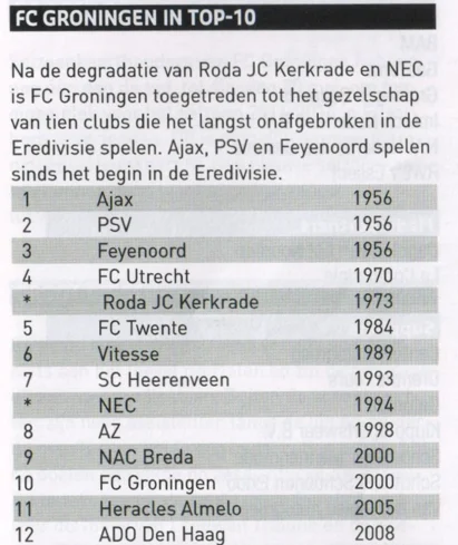 Eredivisie longest uninterrupted stay statistics table scan from 2014 programme
