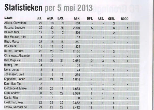 FC Groningen player statistics page scan from matchday programme 2013