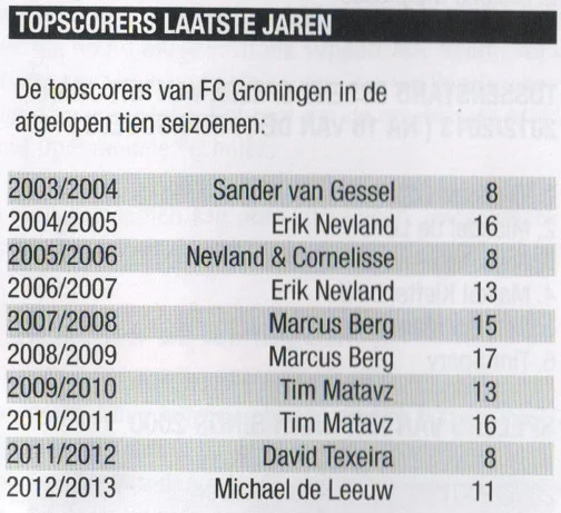 FC Groningen top scorers of the decade statistics scan from 2013 programme
