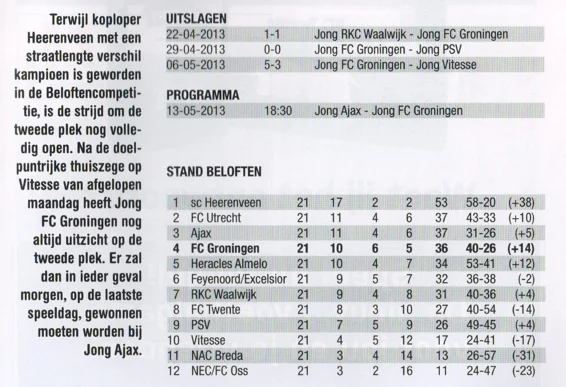 Beloftencompetitie reserve league table scan from FC Groningen programme 2013