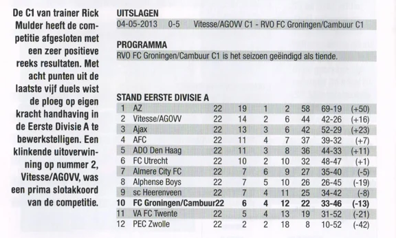 RVO FC Groningen Cambuur C1 youth team survival news scan 2013